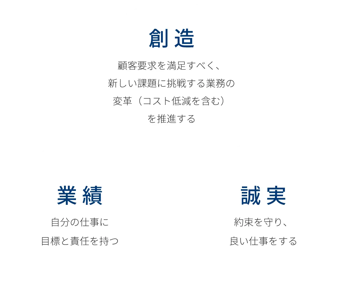 創造,誠実,業績